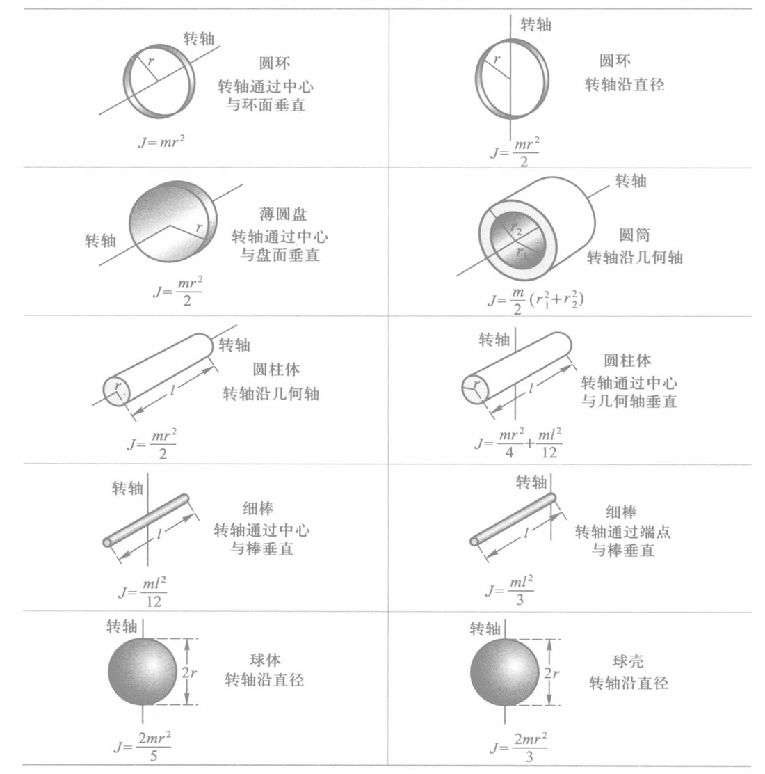 转动惯量