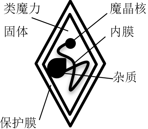 魔晶石结构示意图（经夸张处理）