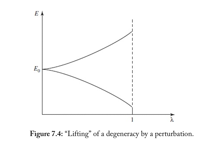微扰后的退简并(图来源Introduction to Quantum Mechanics,3rd Edition--Griffiths | Figure 7.4)